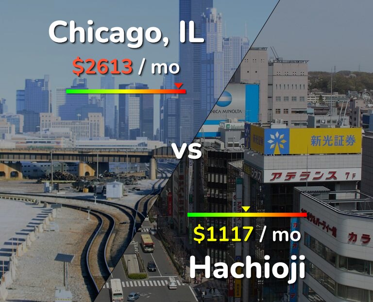 Cost of living in Chicago vs Hachioji infographic