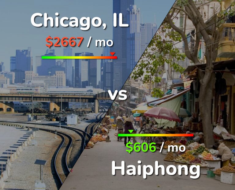 Cost of living in Chicago vs Haiphong infographic