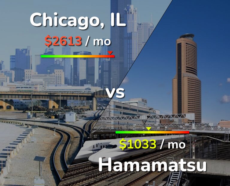 Cost of living in Chicago vs Hamamatsu infographic