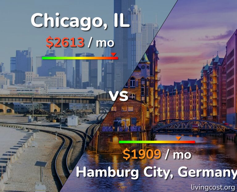 Cost of living in Chicago vs Hamburg City infographic