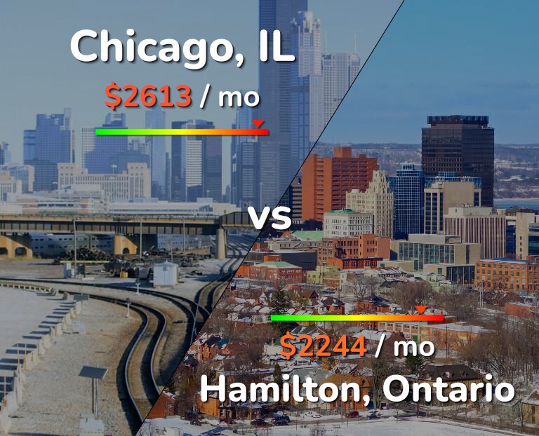 Cost of living in Chicago vs Hamilton infographic