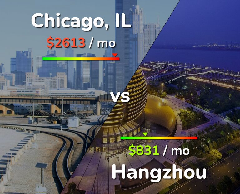 Cost of living in Chicago vs Hangzhou infographic