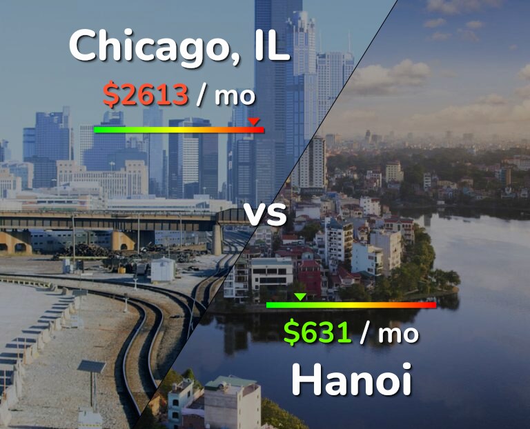 Cost of living in Chicago vs Hanoi infographic