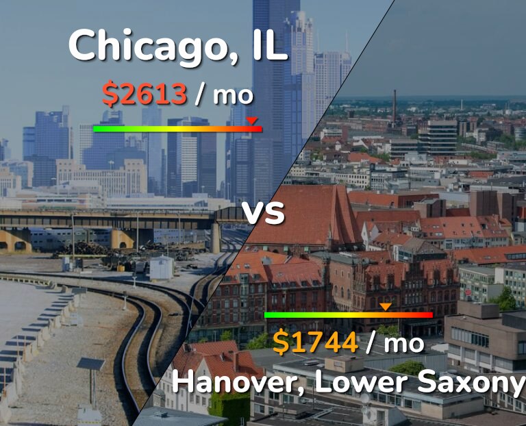 Cost of living in Chicago vs Hanover infographic