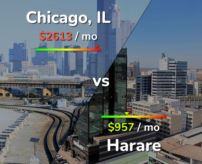 Cost of living in Chicago vs Harare infographic