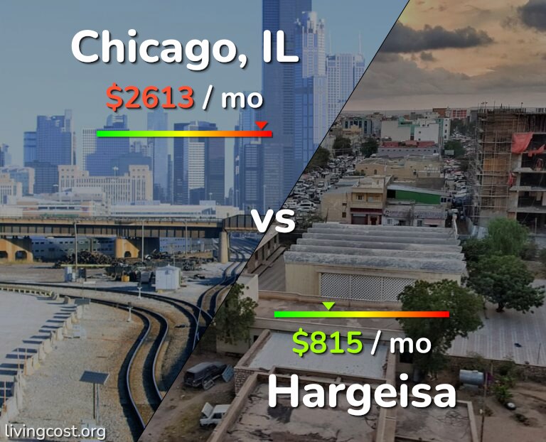 Cost of living in Chicago vs Hargeisa infographic