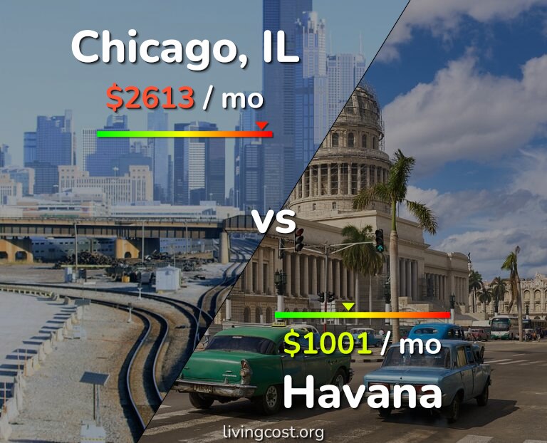 Cost of living in Chicago vs Havana infographic