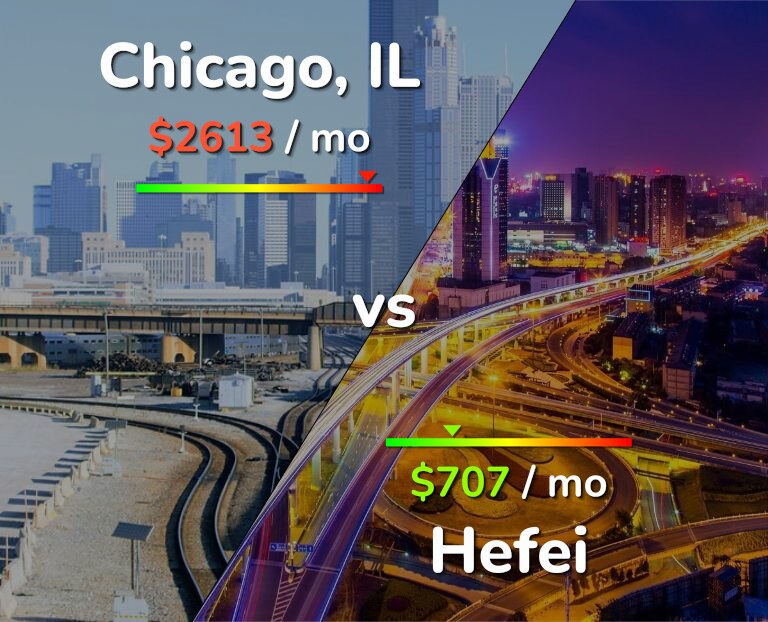 Cost of living in Chicago vs Hefei infographic