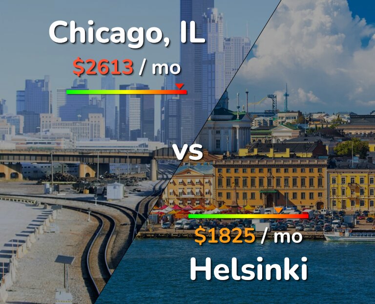 Cost of living in Chicago vs Helsinki infographic