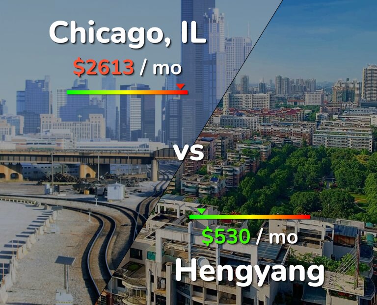 Cost of living in Chicago vs Hengyang infographic