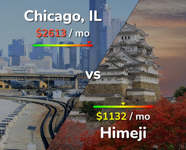 Cost of living in Chicago vs Himeji infographic