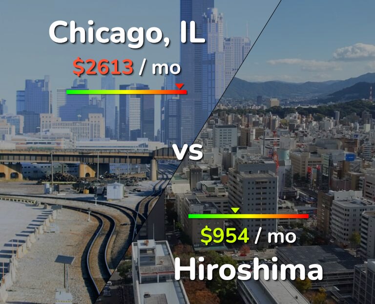 Cost of living in Chicago vs Hiroshima infographic