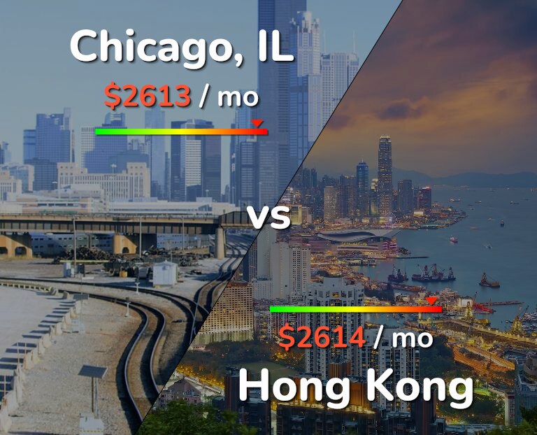Cost of living in Chicago vs Hong Kong infographic