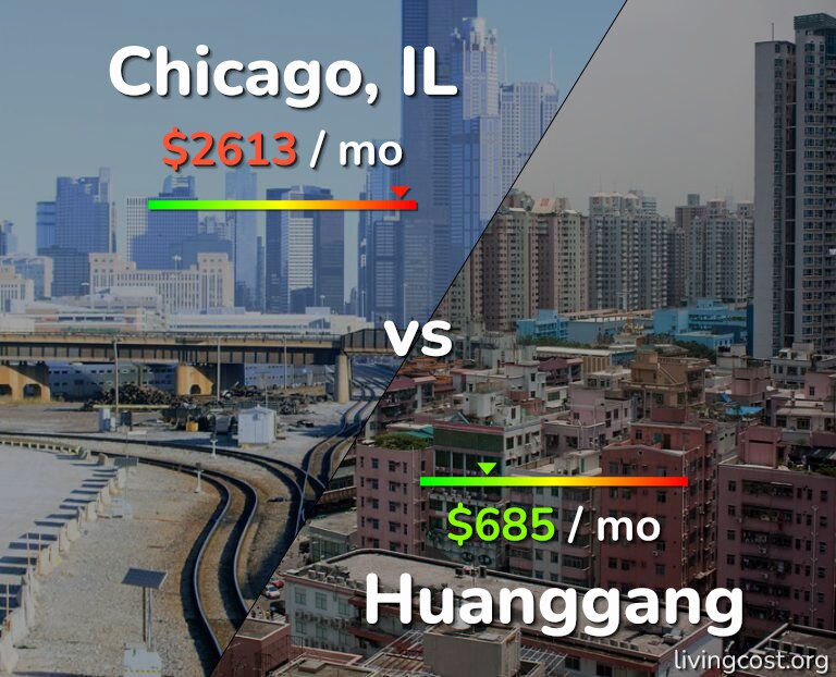 Cost of living in Chicago vs Huanggang infographic