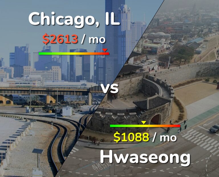 Cost of living in Chicago vs Hwaseong infographic