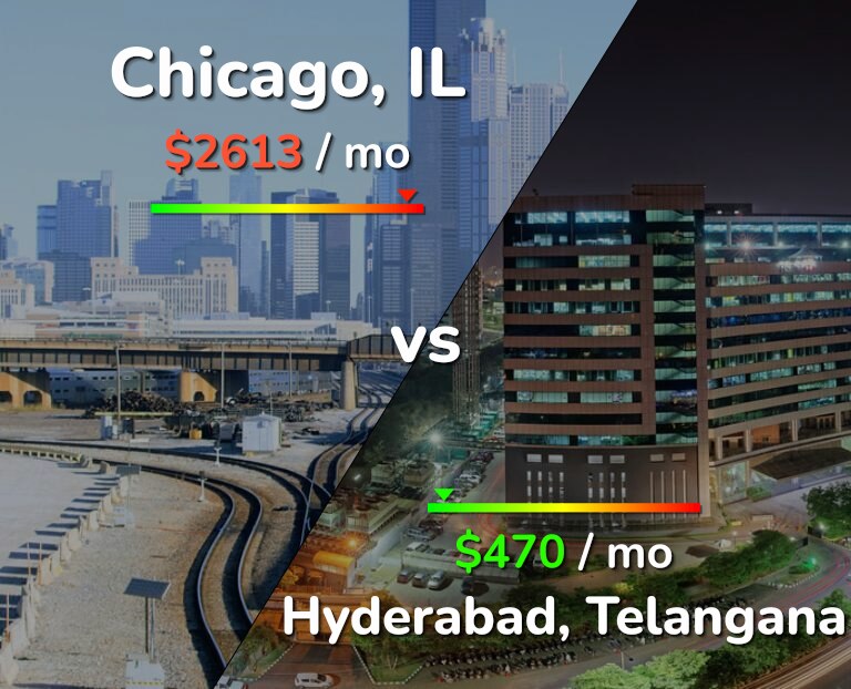 Cost of living in Chicago vs Hyderabad, India infographic