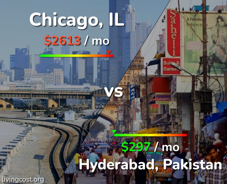 Cost of living in Chicago vs Hyderabad, Pakistan infographic