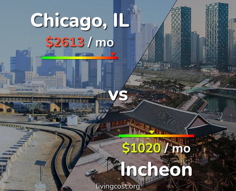 Cost of living in Chicago vs Incheon infographic