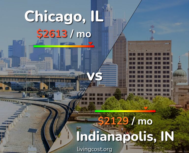 Cost of living in Chicago vs Indianapolis infographic