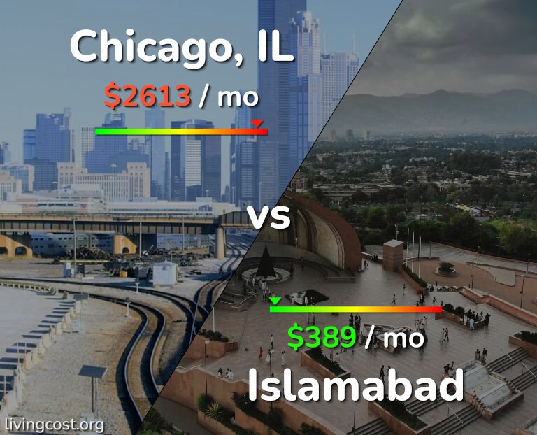Cost of living in Chicago vs Islamabad infographic
