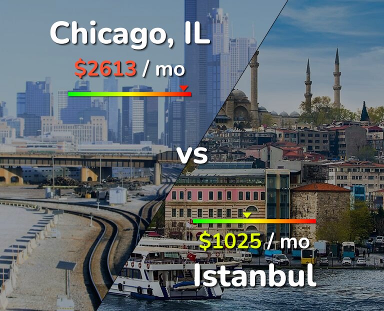 Cost of living in Chicago vs Istanbul infographic