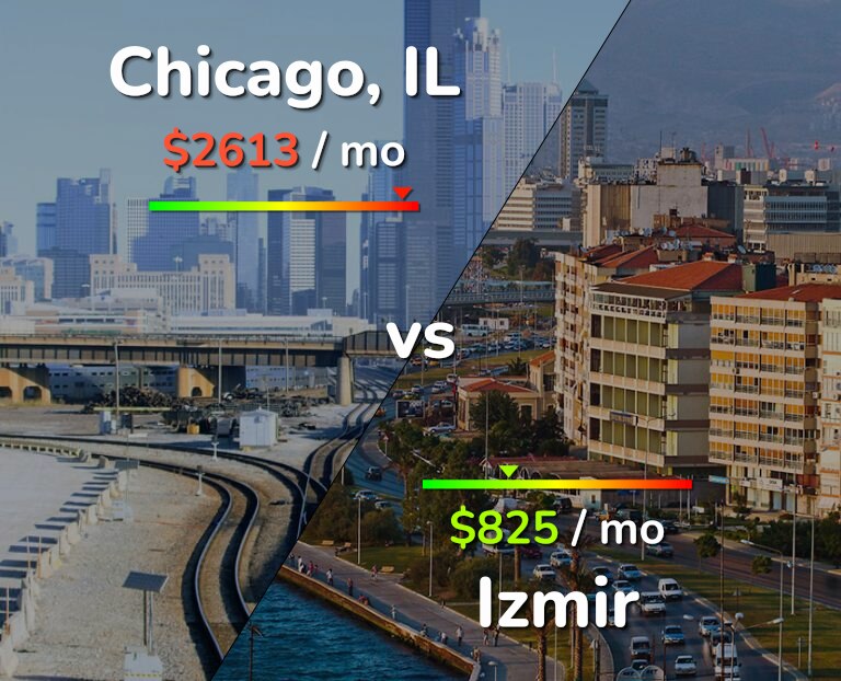 Cost of living in Chicago vs Izmir infographic
