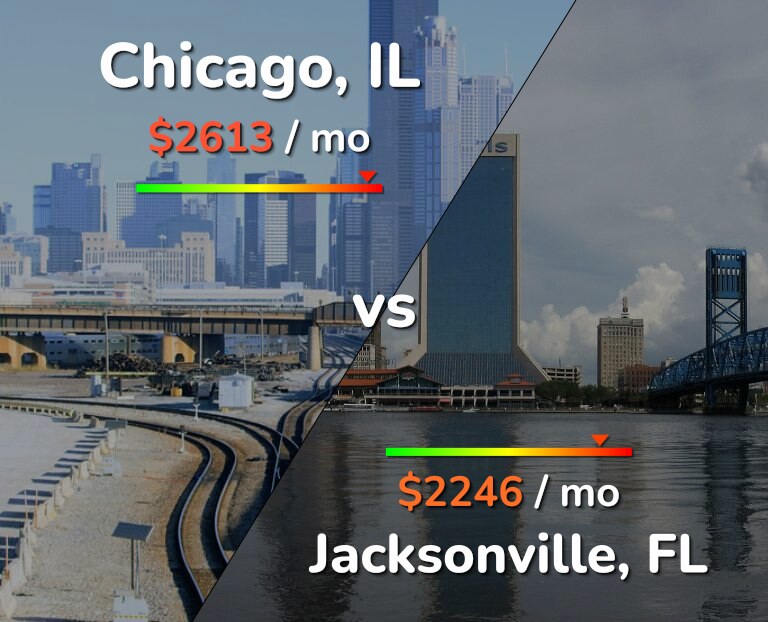 Cost of living in Chicago vs Jacksonville infographic