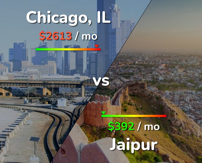 Cost of living in Chicago vs Jaipur infographic