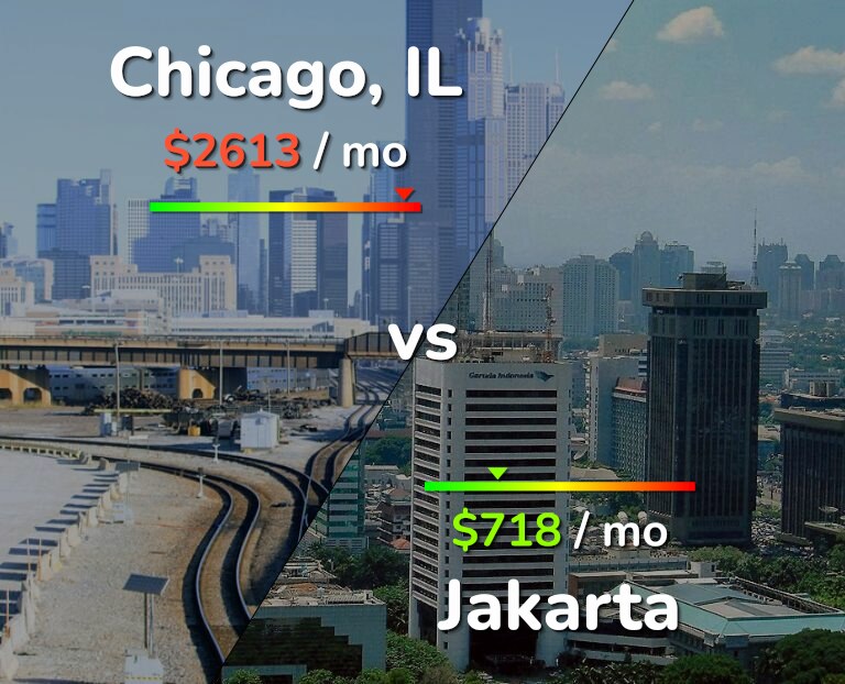 Cost of living in Chicago vs Jakarta infographic