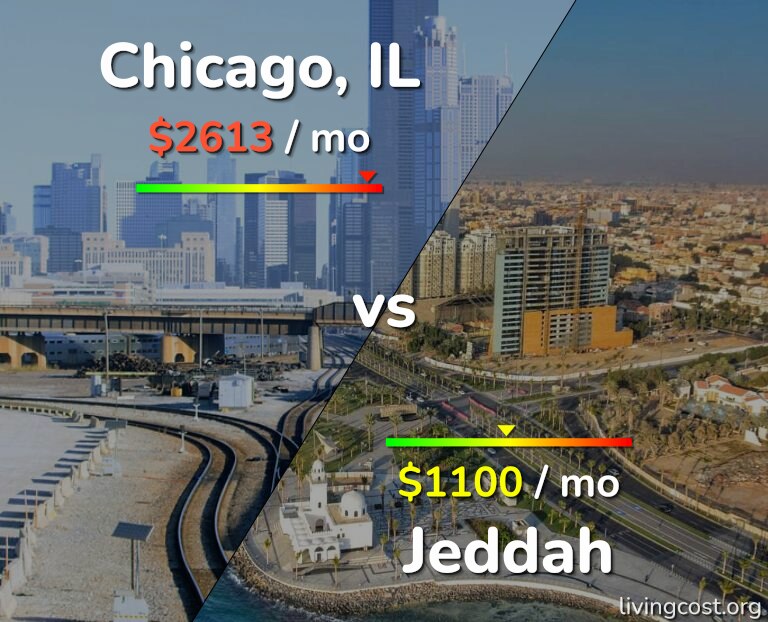 Cost of living in Chicago vs Jeddah infographic