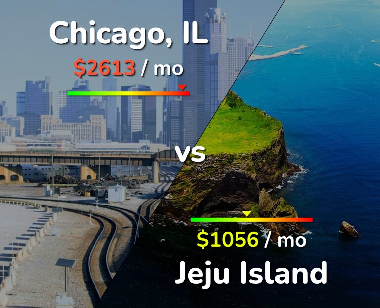 Cost of living in Chicago vs Jeju Island infographic