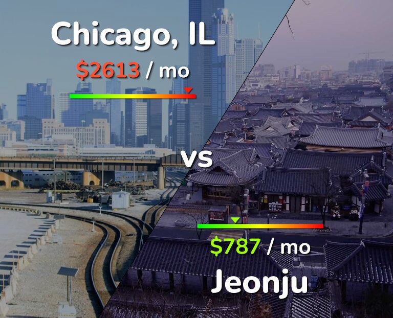 Cost of living in Chicago vs Jeonju infographic