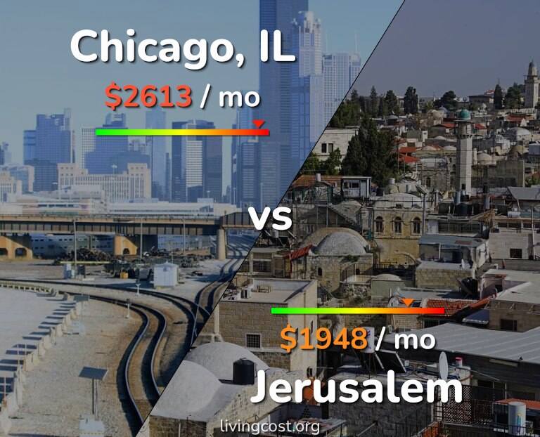Cost of living in Chicago vs Jerusalem infographic