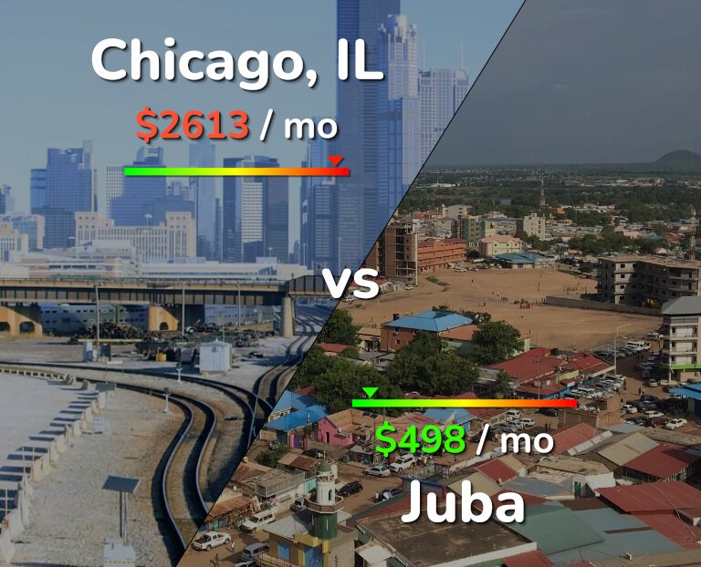 Cost of living in Chicago vs Juba infographic