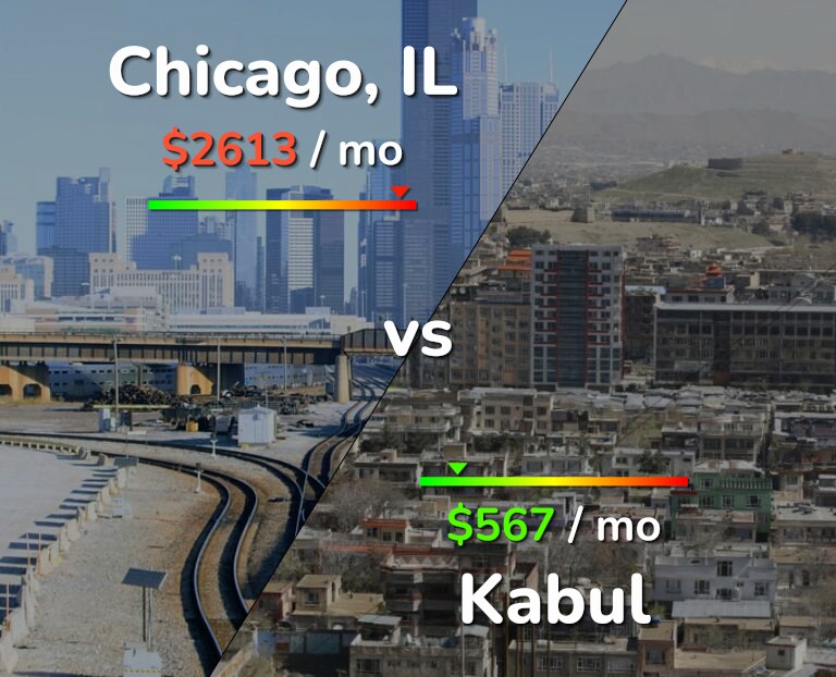 Cost of living in Chicago vs Kabul infographic