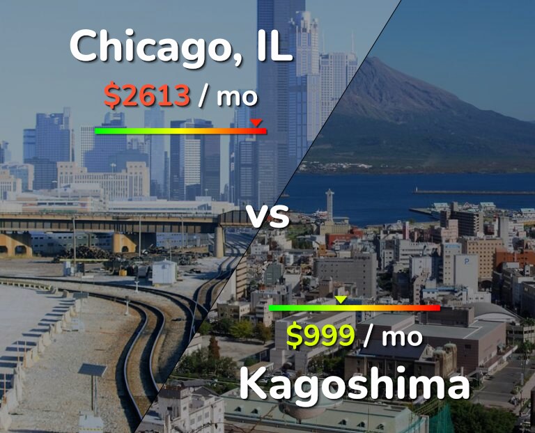 Cost of living in Chicago vs Kagoshima infographic
