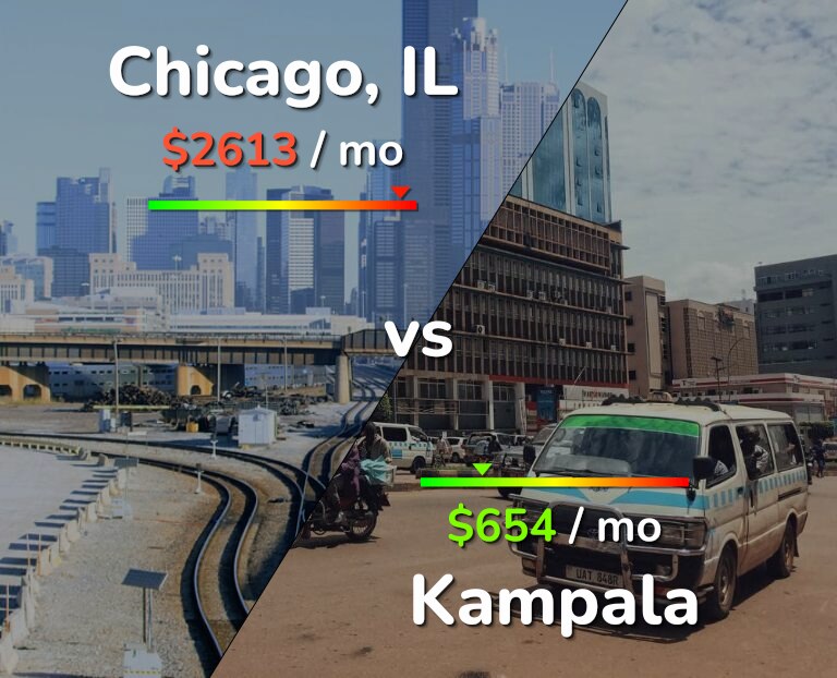 Cost of living in Chicago vs Kampala infographic