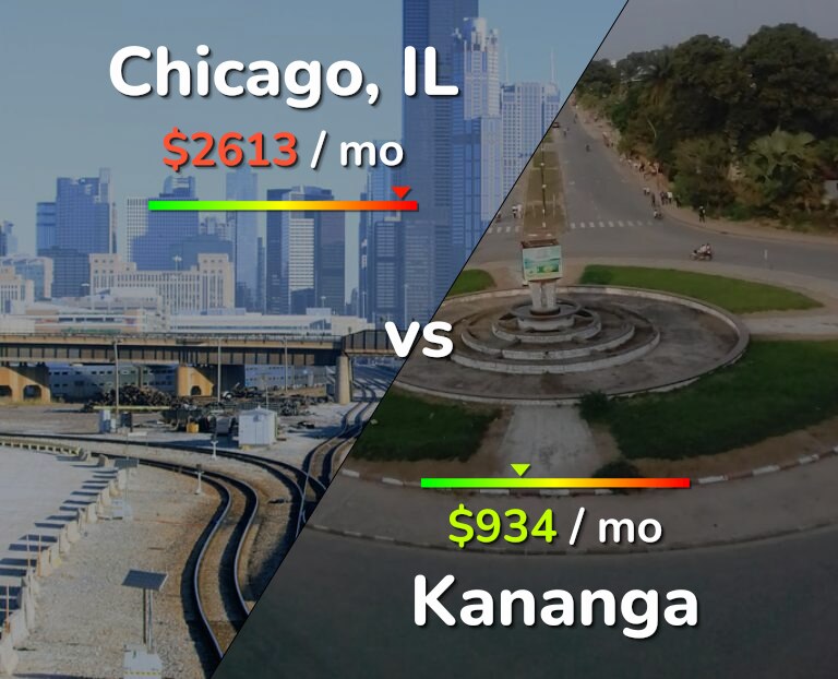 Cost of living in Chicago vs Kananga infographic