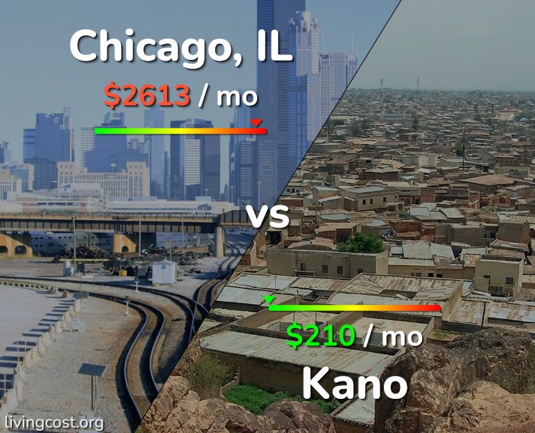 Cost of living in Chicago vs Kano infographic
