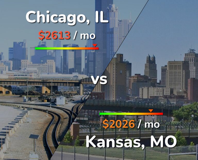 Cost of living in Chicago vs Kansas infographic