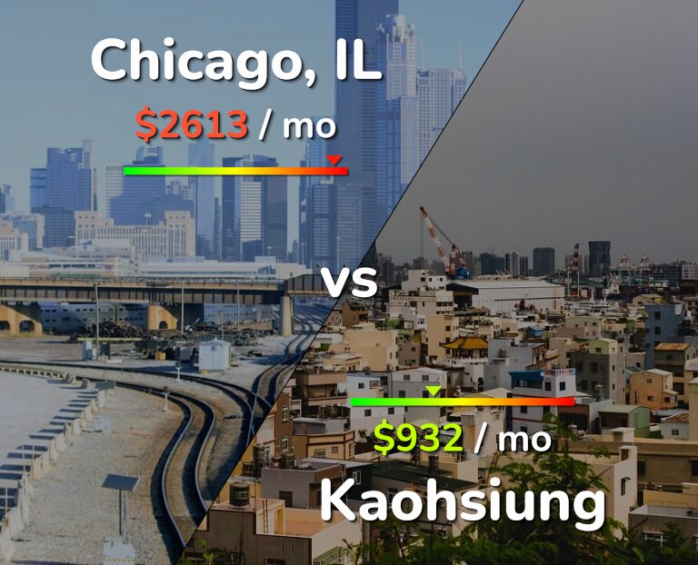 Cost of living in Chicago vs Kaohsiung infographic