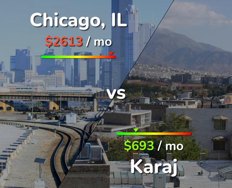 Cost of living in Chicago vs Karaj infographic