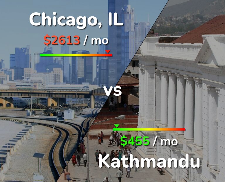 Cost of living in Chicago vs Kathmandu infographic