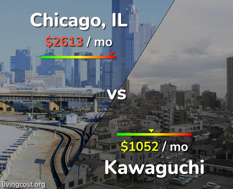 Cost of living in Chicago vs Kawaguchi infographic