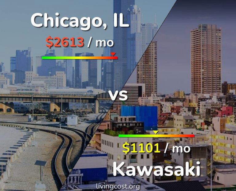 Cost of living in Chicago vs Kawasaki infographic