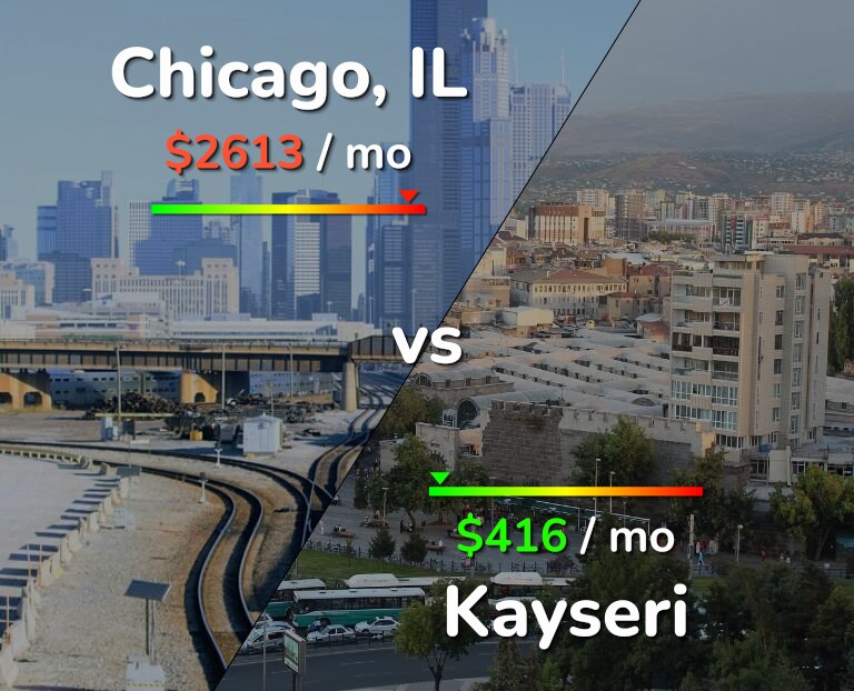 Cost of living in Chicago vs Kayseri infographic