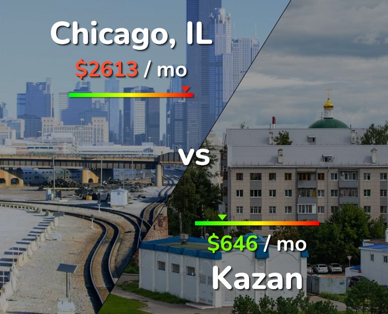 Cost of living in Chicago vs Kazan infographic