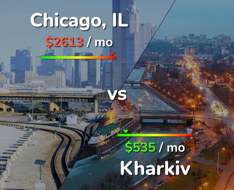 Cost of living in Chicago vs Kharkiv infographic