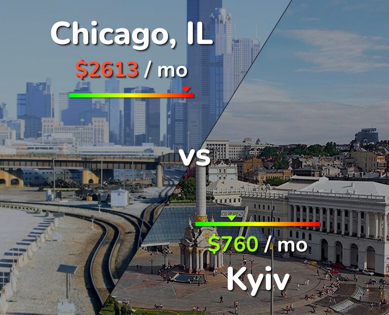 Cost of living in Chicago vs Kyiv infographic