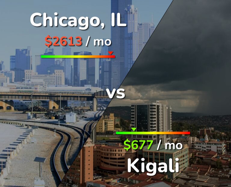 Cost of living in Chicago vs Kigali infographic